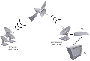 The functioning of satellite TV